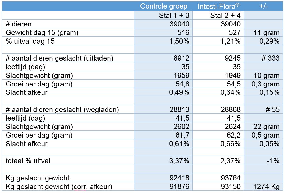 intesti-flora, kanters, resultaten