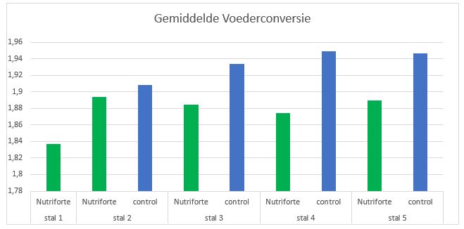 nutriforte vivace, kip, pluimvee, kanters