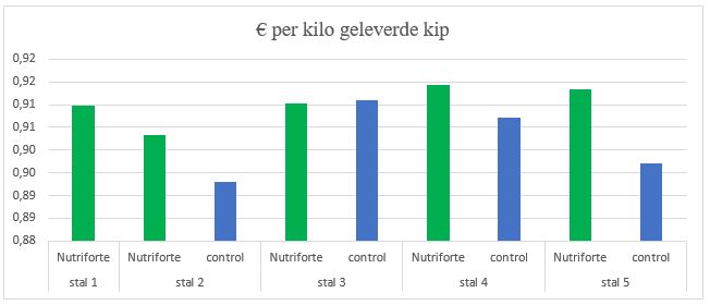 nutriforte vivace, kip, pluimvee, kanters