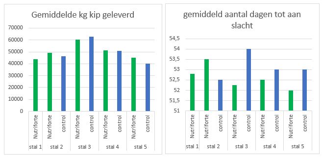 nutriforte vivace, kip, pluimvee, kanters