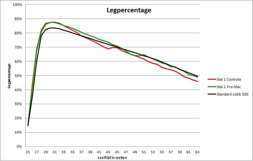 kanters, leghennen, eieren, uitkomstpercentage, nutriforte vivace