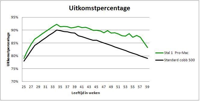 kanters, leghennen, eieren, uitkomstpercentage, nutriforte vivace