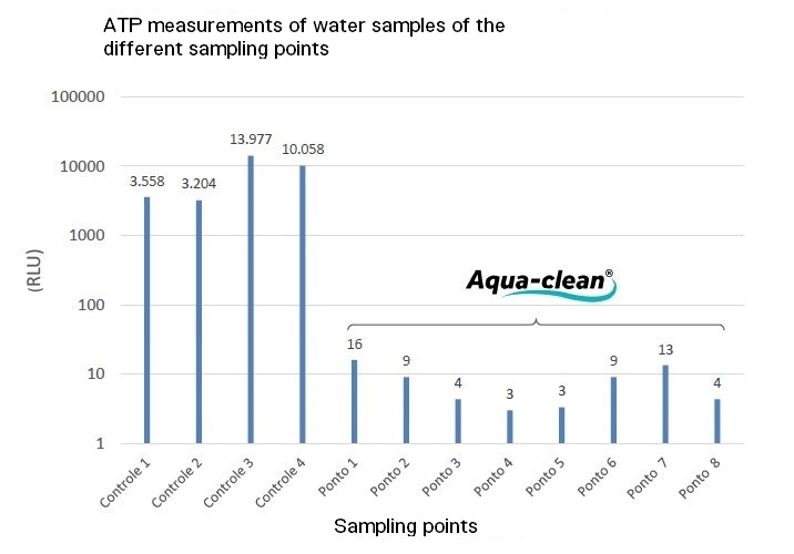 Graph of effectiveness of Aqua-clean