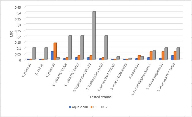 Aqua-clean compared to two other drinking water disinfectants