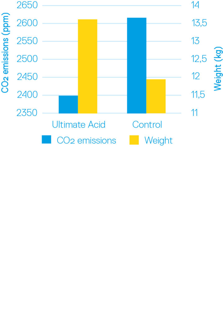 Ultimate Acid may lead to farming more sustainably thanks to lower Co2 emissions