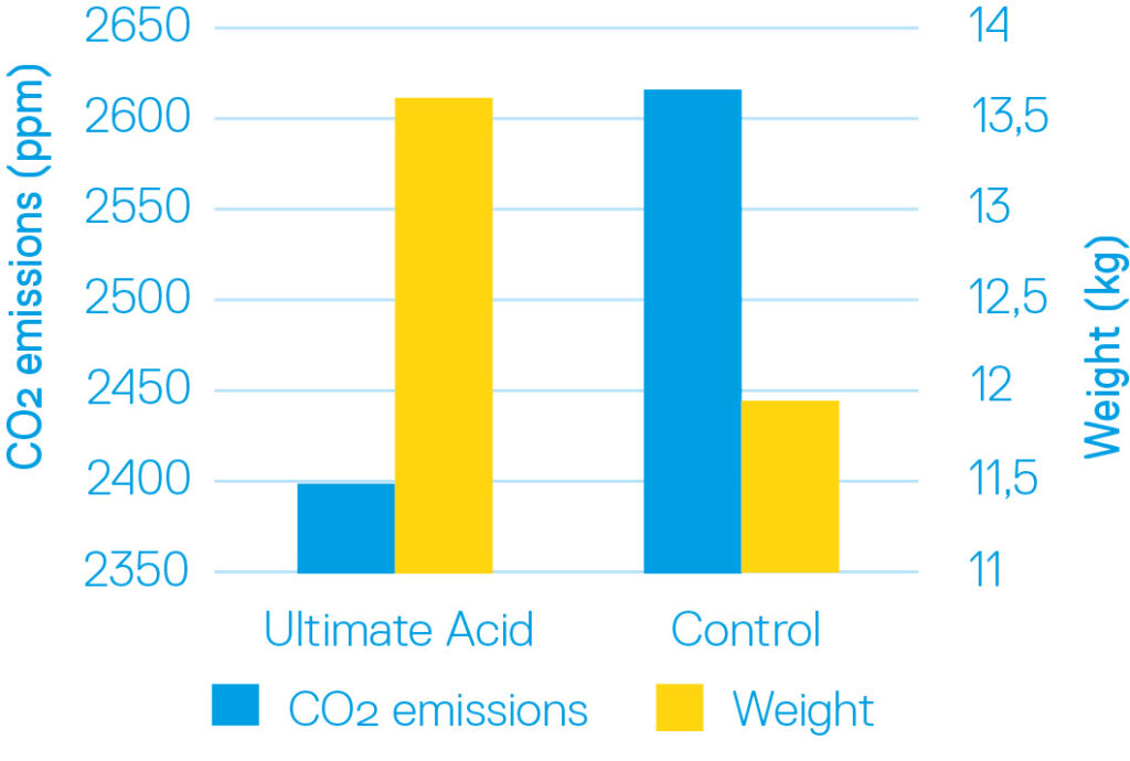 Ultimate Acid may lead to farming more sustainably thanks to lower Co2 emissions
