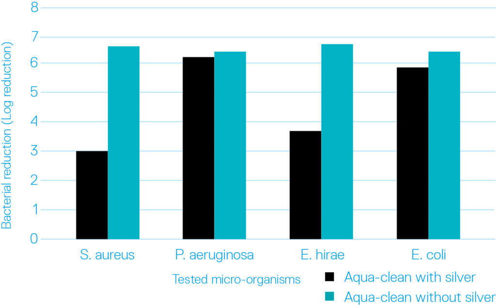 Aqua-clean with silver vs. Aqua-clean without silver, as newly registered within th EU as biocide