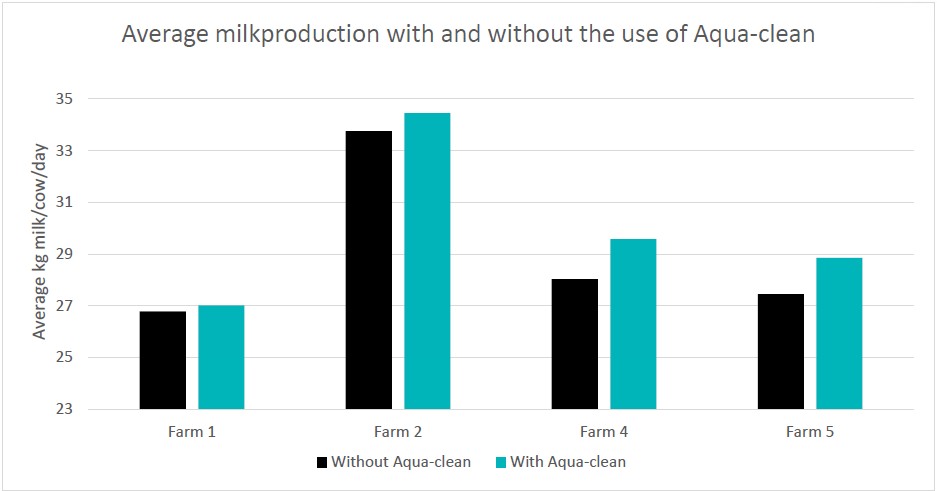Cleaning water systems with aqua-clean shows increased milk production compared to without aqua-clean