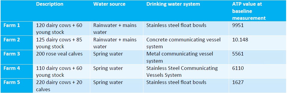 4 dairy farms with cows and young stock and 1 farm with rose veal calves with varying water sources and drinking water systems with their ATP values at the start of the trial.